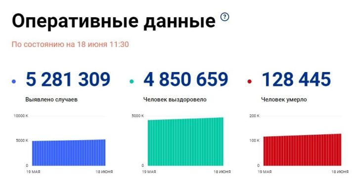 Почти 450 тысяч жителей Татарстана получили вакцину от коронавируса