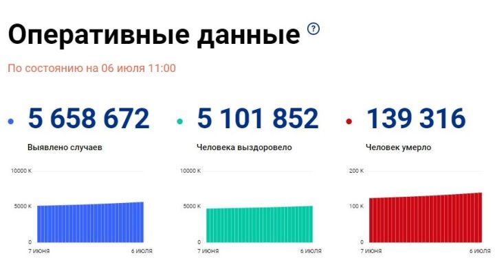 Число жертв коронавируса в Татарстане превысило 550 человек
