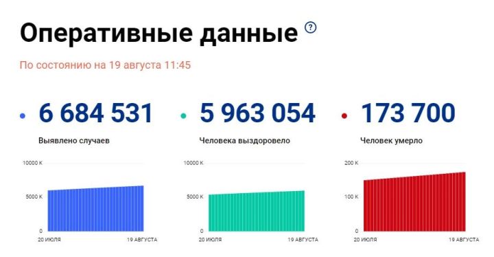Жертвами пандемии коронавирусной инфекции в Татарстане стали уже 660 человек
