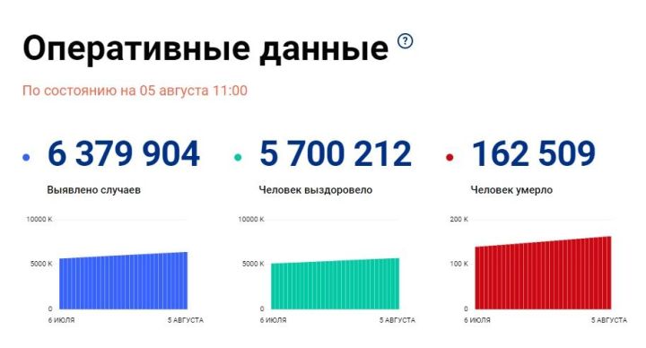Более 850 тысяч татарстанцев получили прививку от коронавируса