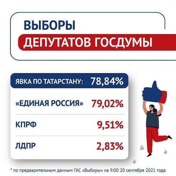 В Татарстане уже обработали 97% бюллетеней