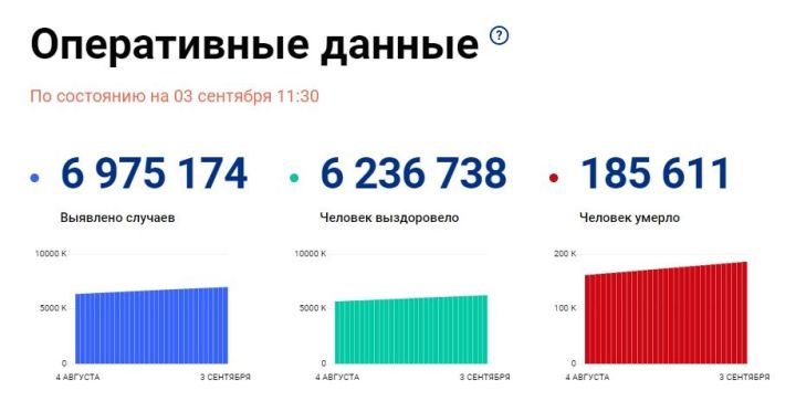 Число вакцинированных от коронавируса Татарстанцев превысило миллион человек