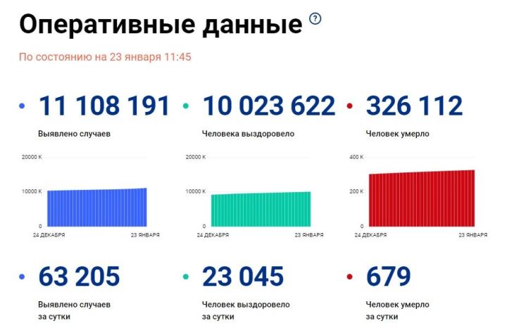 В России и в Татарстане отмечается стремительный рост заболеваемости коронавирусом