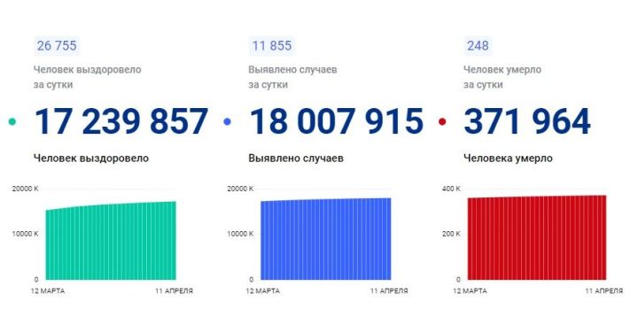 Коронавирус в России и Татарстане. Данные на 11 апреля