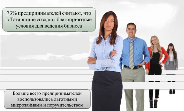 В Татарстане 93% предпринимателей владеют информацией о мерах поддержки бизнеса