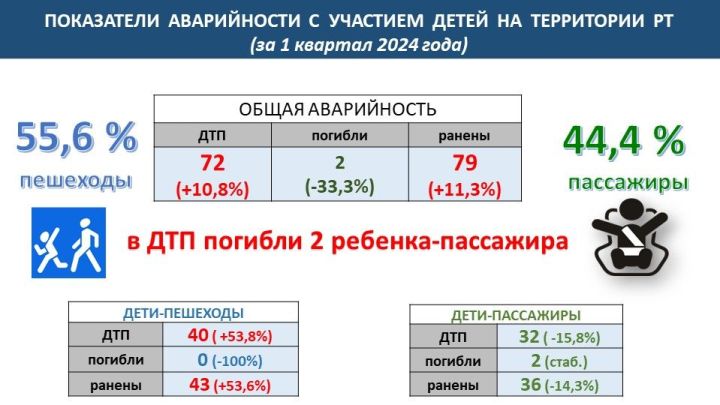 Дети гибнут на дороге: приводим цифры и факты по Татарстану