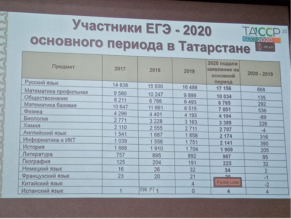 Министр образования Татарстана озвучил сроки проведения экзаменов