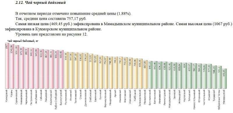 Средняя стоимость социально-значимых продовольственных товаров первой необходимости в Лаишевском районе и по Татарстану