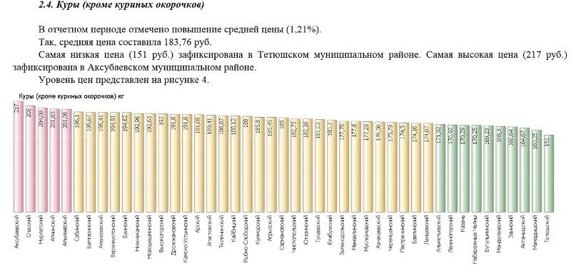 Средняя стоимость социально-значимых продовольственных товаров первой необходимости в Лаишевском районе и по Татарстану