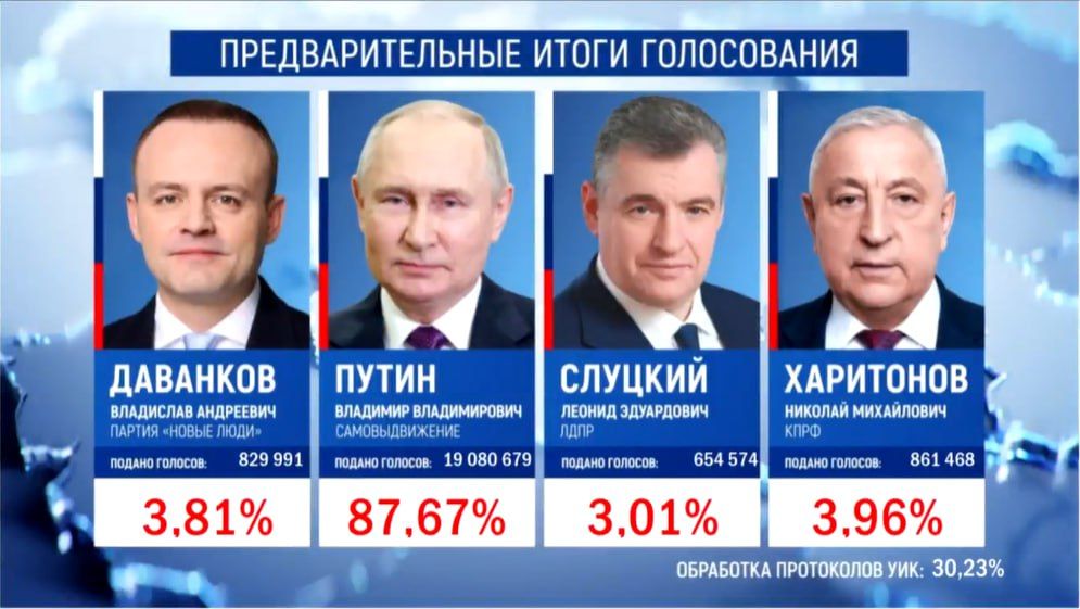 Первые итоги голосования после обработки 30,2% протоколов