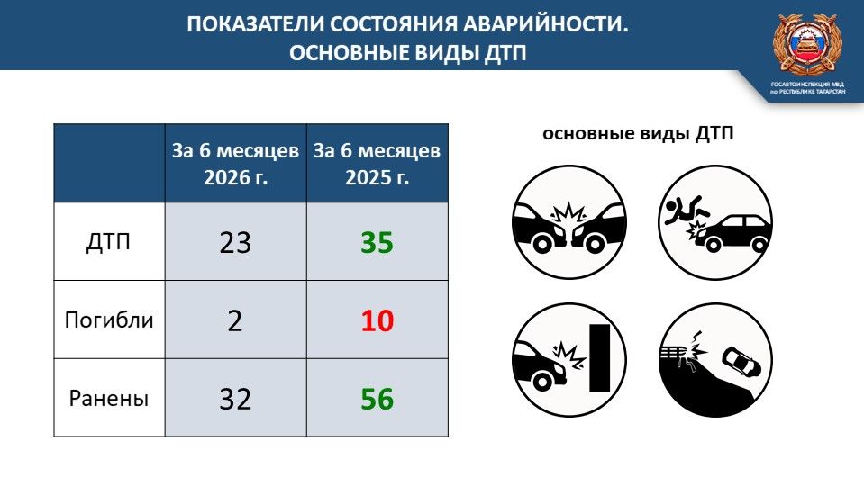 Ситуация на дорогах в Лаишевском районе: итоги первого полугодия
