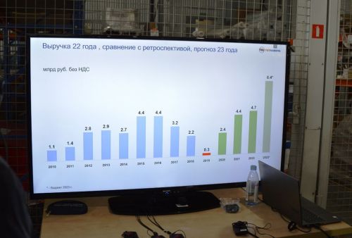 Продукция завода «ТАТКАБЕЛЬ» востребована далеко за пределами Татарстана
