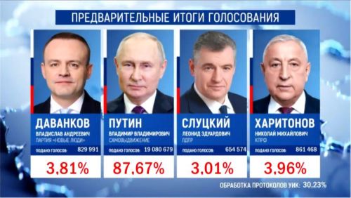 Первые итоги голосования после обработки 30,2% протоколов