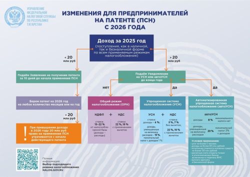 Новые лимиты доходов для ИП на патенте с 2026 года: что изменится и как перейти на другие режимы