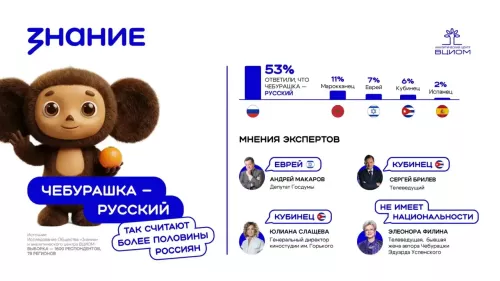 Чебурашка: результаты опроса о национальной идентичности героя