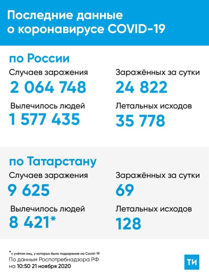 ⚡️☣️В Татарстане за сутки зарегистрировано 69 случаев заражения коронавирусом.