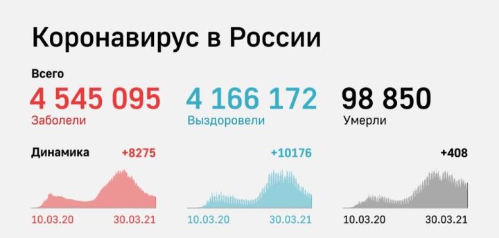 Еще 35 татарстанцев заразились коронавирусом