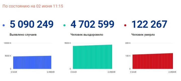 Более 370 тысяч татарстанцев привились от коронавируса