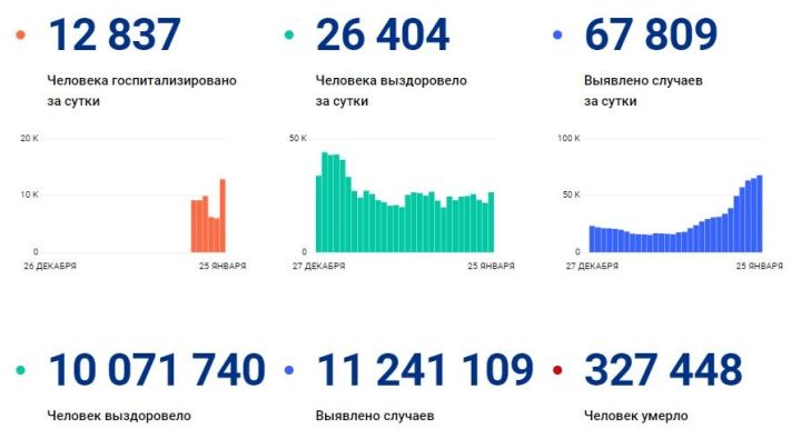 Число заболевших коронавирусом в Татарстане втрое превышает число выздоровевших
