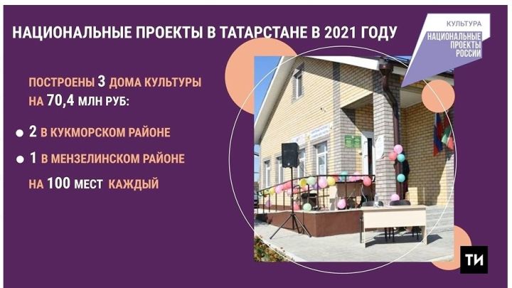 В рамках нацпроекта «Культура» в Татарстане в 2022 году откроются два центра культурного развития