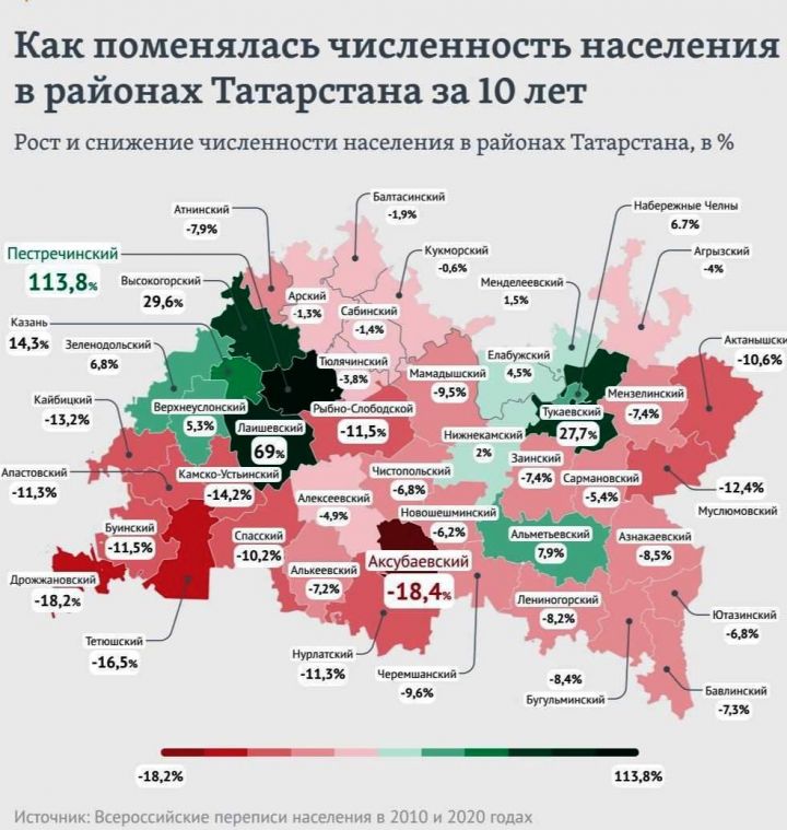Лаишевский район в лидерах по приросту населения в Татарстане