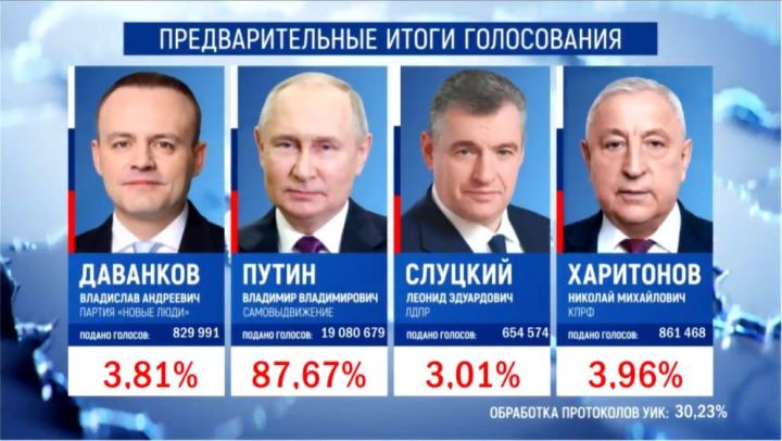 Первые итоги голосования после обработки 30,2% протоколов