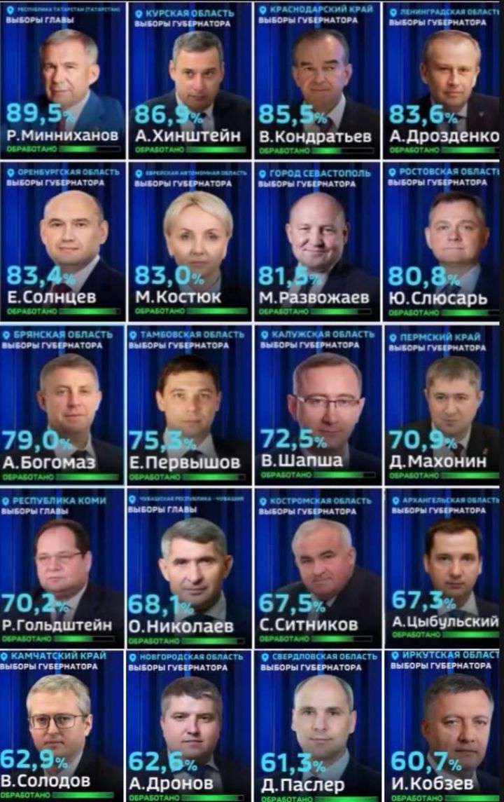 Фавориты одержали победу на губернаторских выборах: предварительные итоги голосования